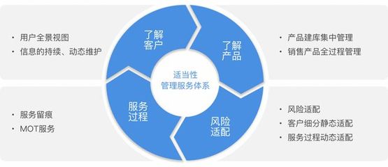 最嚴新規(guī)來襲，您做好投資者適當性管理了嗎？