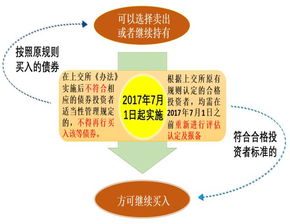 上交所發(fā)布《債券市場(chǎng)投資者適當(dāng)性管理辦法（2017年修訂）》答記者問（上） 聚焦投資管理新規(guī)