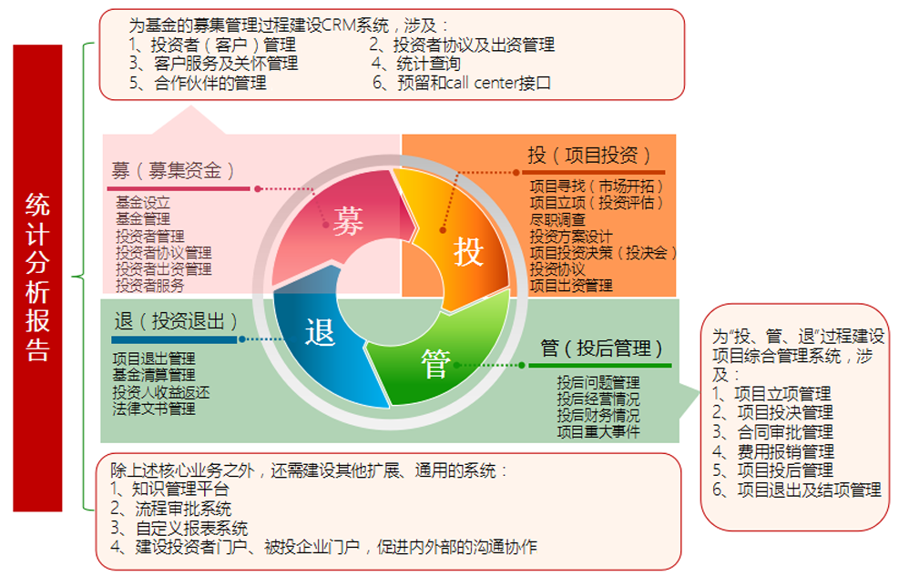 股權投資項目管理系統 賦能投資咨詢的智能化解決方案